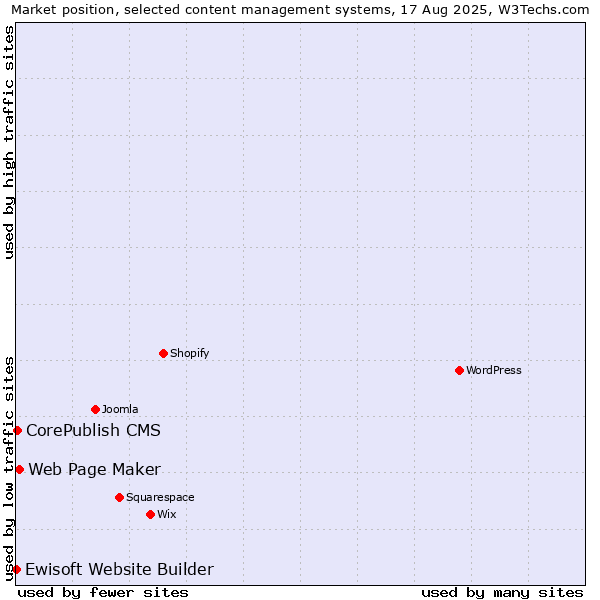 Market position of Web Page Maker vs. CorePublish CMS vs. Ewisoft Website Builder