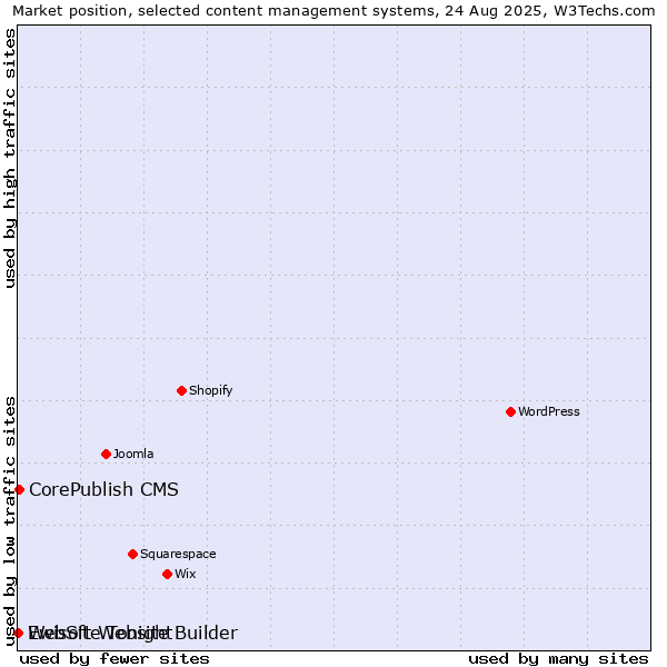 Market position of CorePublish CMS vs. Ewisoft Website Builder vs. WebSite Tonight