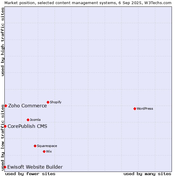 Market position of Zoho Commerce vs. CorePublish CMS vs. Ewisoft Website Builder