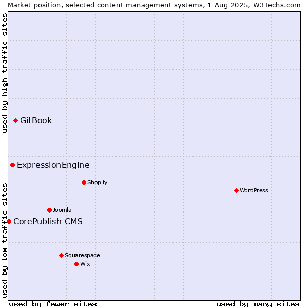 Market position of GitBook vs. ExpressionEngine vs. CorePublish CMS