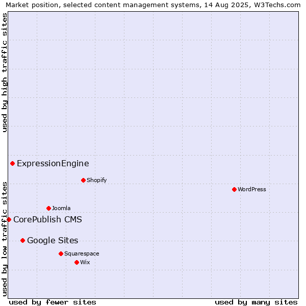 Market position of Google Sites vs. ExpressionEngine vs. CorePublish CMS