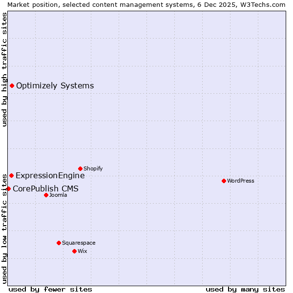 Market position of Optimizely Systems vs. ExpressionEngine vs. CorePublish CMS