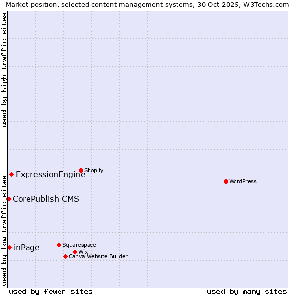 Market position of ExpressionEngine vs. inPage vs. CorePublish CMS