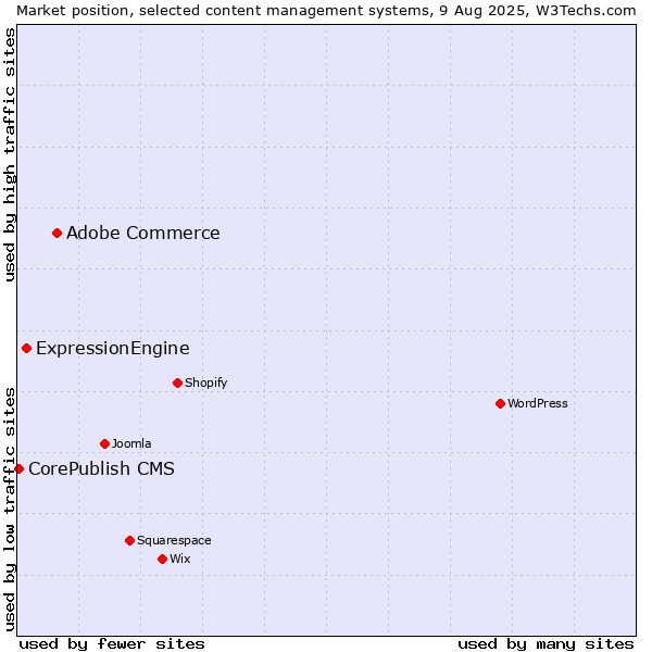 Market position of Adobe Commerce vs. ExpressionEngine vs. CorePublish CMS