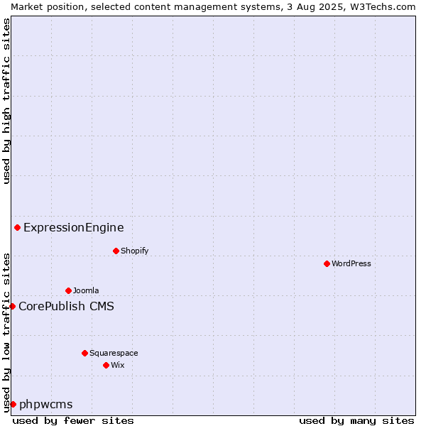 Market position of ExpressionEngine vs. phpwcms vs. CorePublish CMS