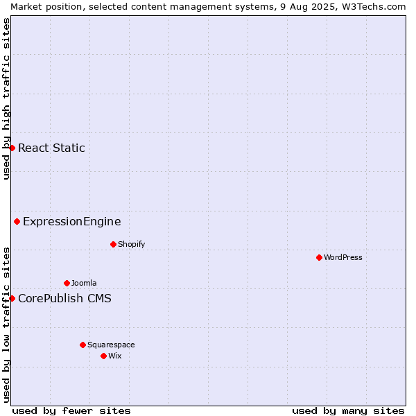 Market position of ExpressionEngine vs. CorePublish CMS vs. React Static