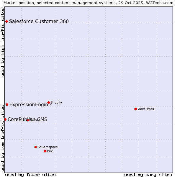 Market position of ExpressionEngine vs. Salesforce Customer 360 vs. CorePublish CMS