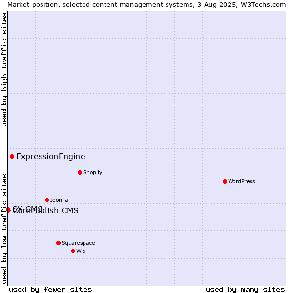Market position of ExpressionEngine vs. CorePublish CMS vs. SX CMS