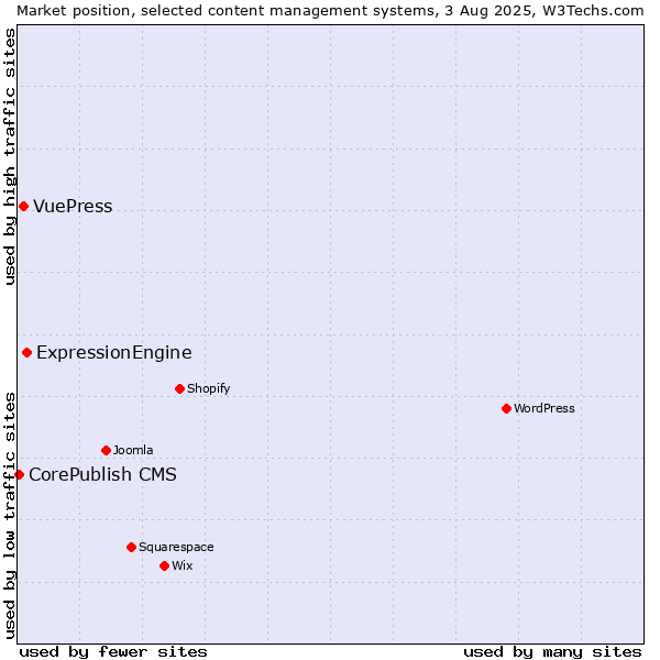 Market position of ExpressionEngine vs. VuePress vs. CorePublish CMS