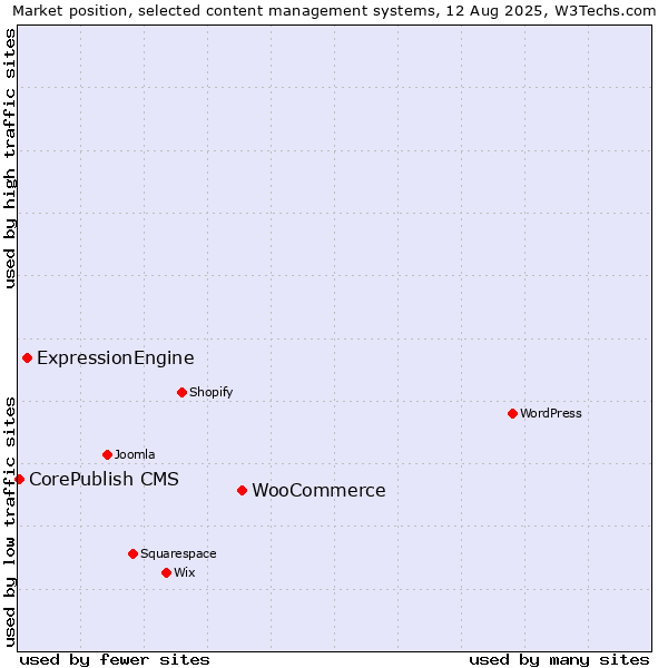 Market position of WooCommerce vs. ExpressionEngine vs. CorePublish CMS