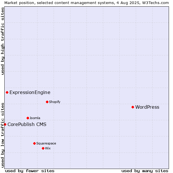 Market position of WordPress vs. ExpressionEngine vs. CorePublish CMS