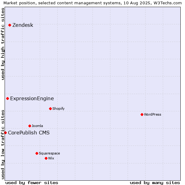 Market position of Zendesk vs. ExpressionEngine vs. CorePublish CMS