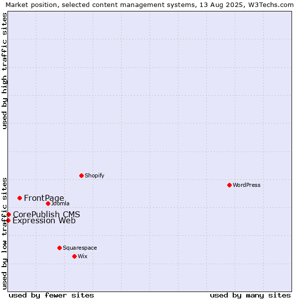 Market position of FrontPage vs. CorePublish CMS vs. Expression Web