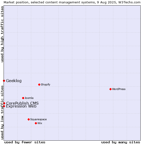 Market position of CorePublish CMS vs. Geeklog vs. Expression Web