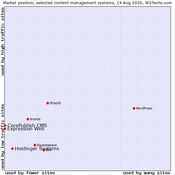 Market position of Hostinger Systems vs. CorePublish CMS vs. Expression Web