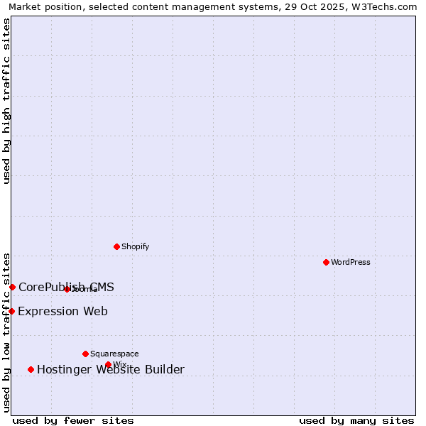 Market position of Hostinger Website Builder vs. CorePublish CMS vs. Expression Web
