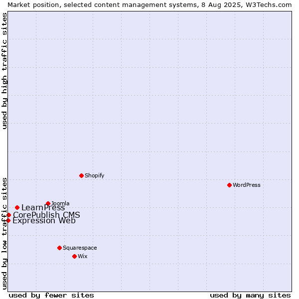 Market position of LearnPress vs. CorePublish CMS vs. Expression Web