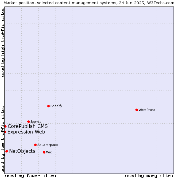 Market position of NetObjects vs. CorePublish CMS vs. Expression Web