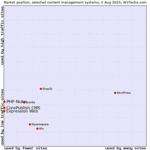 Market position of CorePublish CMS vs. PHP-Nuke vs. Expression Web