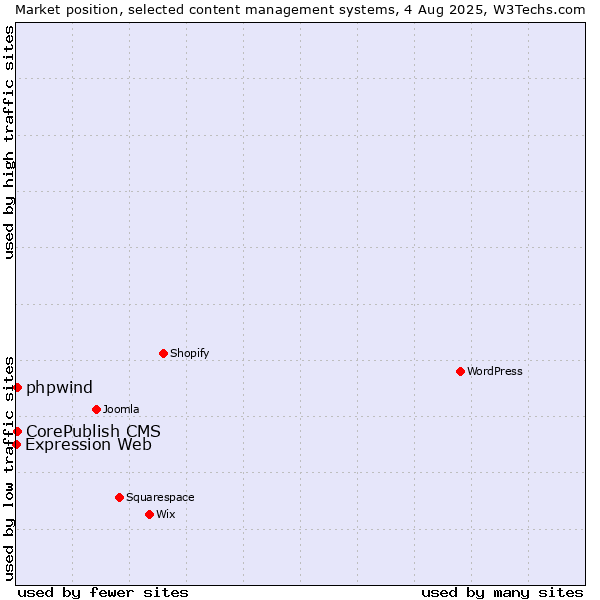 Market position of CorePublish CMS vs. phpwind vs. Expression Web