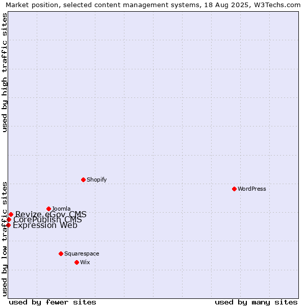 Market position of Revize eGov CMS vs. CorePublish CMS vs. Expression Web