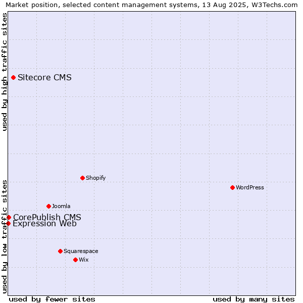Market position of Sitecore CMS vs. CorePublish CMS vs. Expression Web