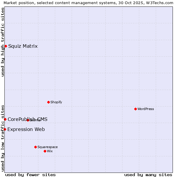 Market position of Squiz Matrix vs. CorePublish CMS vs. Expression Web