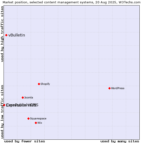 Market position of vBulletin vs. CorePublish CMS vs. Expression Web