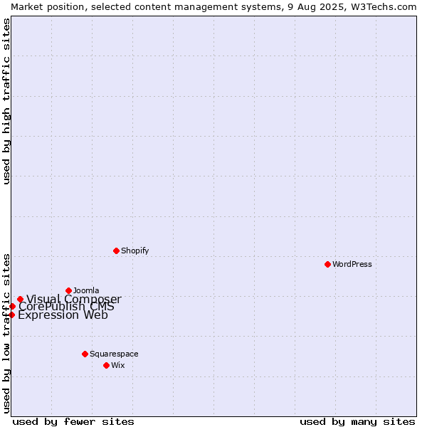 Market position of Visual Composer vs. CorePublish CMS vs. Expression Web