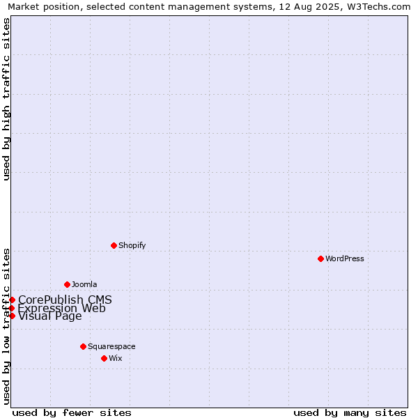 Market position of Visual Page vs. CorePublish CMS vs. Expression Web