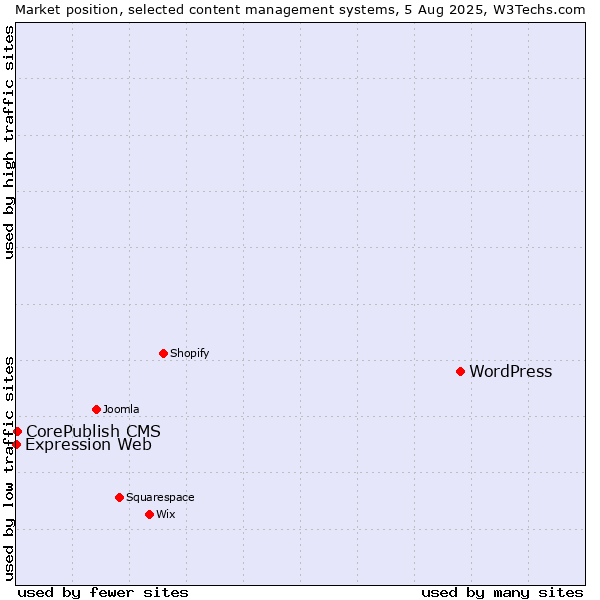Market position of WordPress vs. CorePublish CMS vs. Expression Web