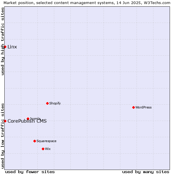 Market position of CorePublish CMS vs. Linx