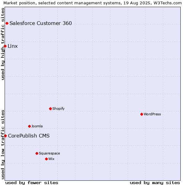 Market position of Salesforce Customer 360 vs. CorePublish CMS vs. Linx