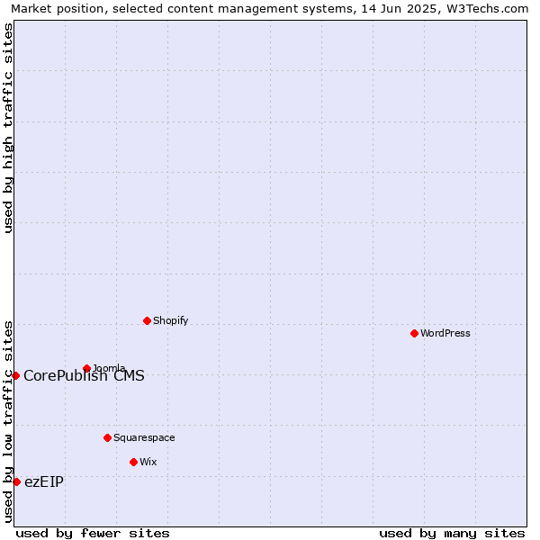 Market position of ezEIP vs. CorePublish CMS