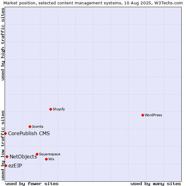 Market position of NetObjects vs. ezEIP vs. CorePublish CMS