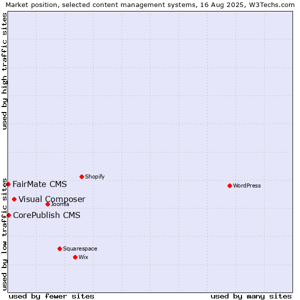 Market position of Visual Composer vs. CorePublish CMS vs. FairMate CMS