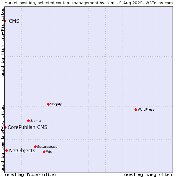 Market position of NetObjects vs. CorePublish CMS vs. fCMS