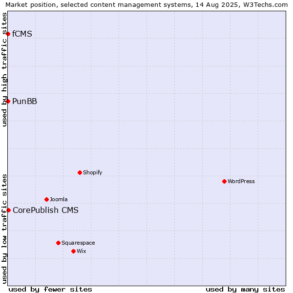 Market position of CorePublish CMS vs. PunBB vs. fCMS