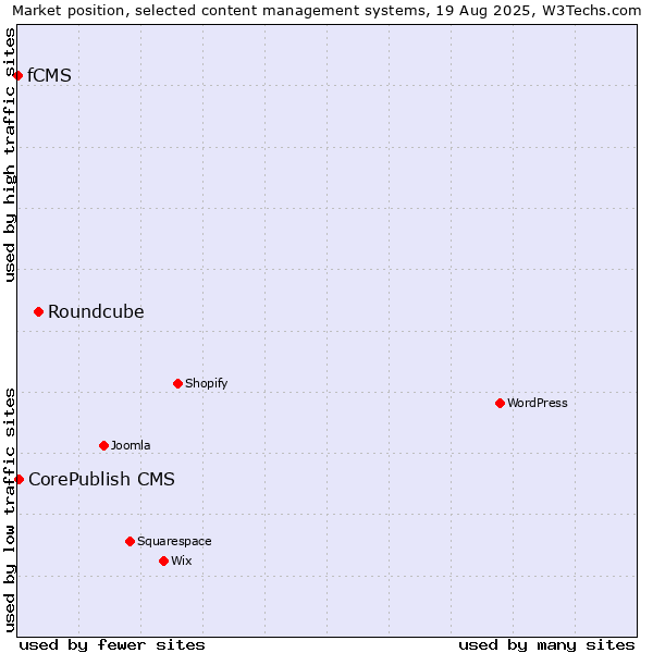 Market position of Roundcube vs. CorePublish CMS vs. fCMS