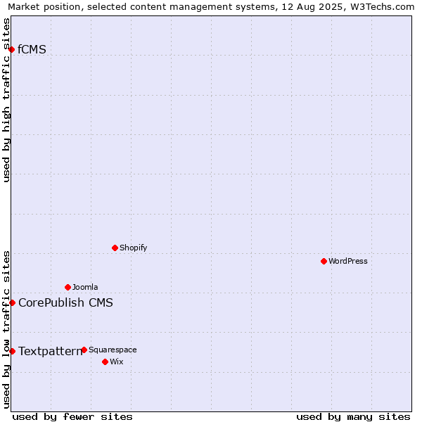 Market position of Textpattern vs. CorePublish CMS vs. fCMS