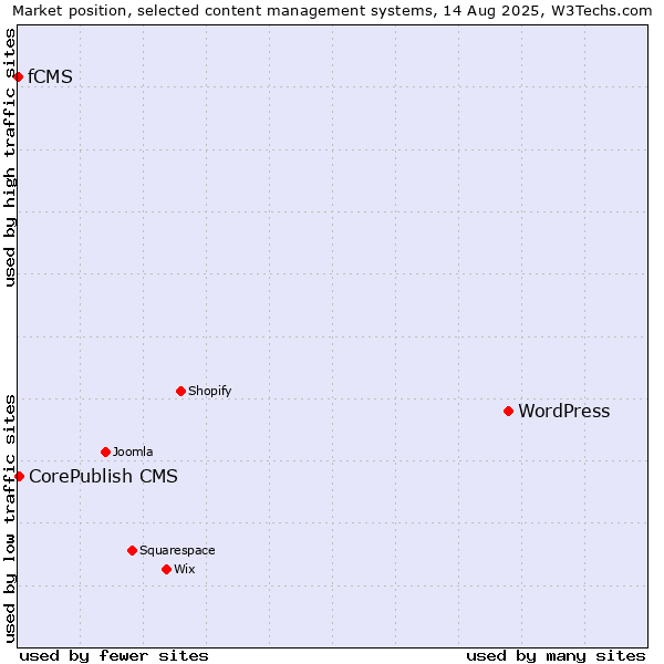 Market position of WordPress vs. CorePublish CMS vs. fCMS