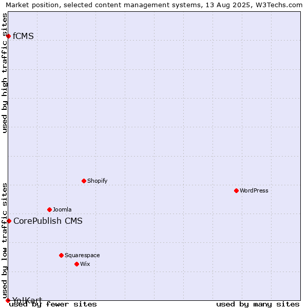 Market position of CorePublish CMS vs. fCMS vs. Yo!Kart