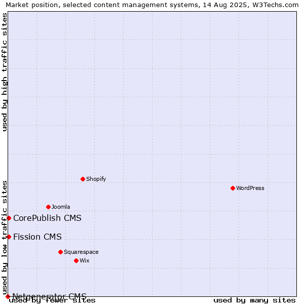 Market position of CorePublish CMS vs. Fission CMS vs. Netgenerator CMS