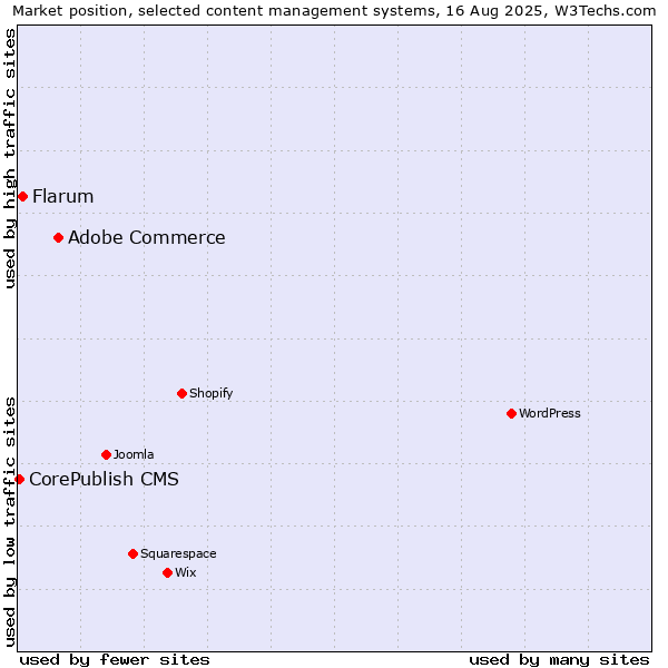 Market position of Adobe Commerce vs. Flarum vs. CorePublish CMS