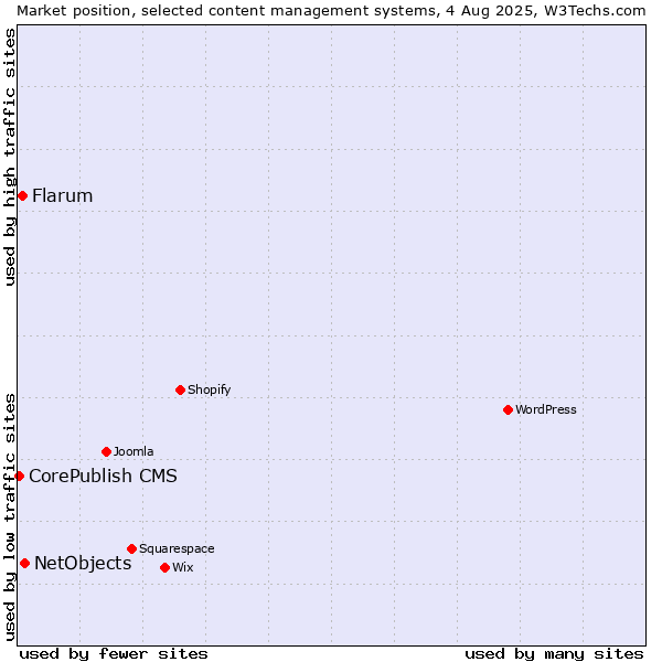 Market position of NetObjects vs. Flarum vs. CorePublish CMS