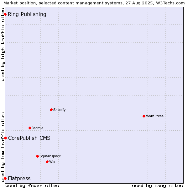 Market position of CorePublish CMS vs. Ring Publishing vs. Flatpress