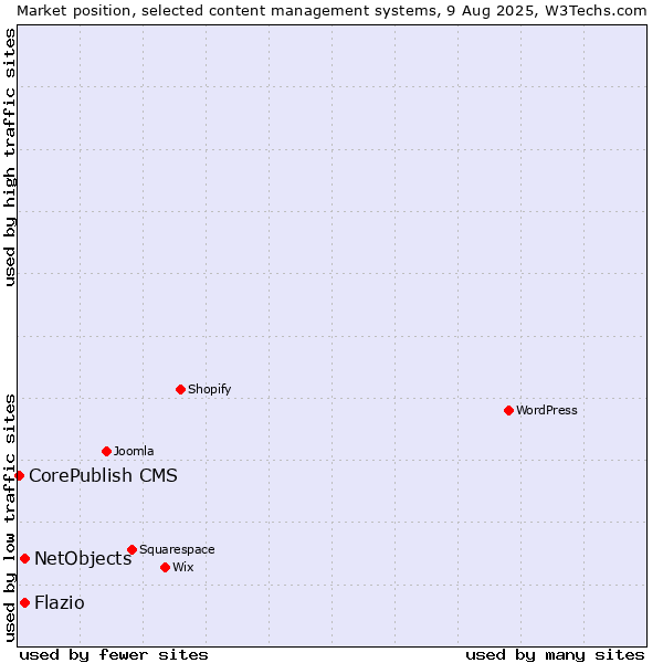 Market position of NetObjects vs. Flazio vs. CorePublish CMS