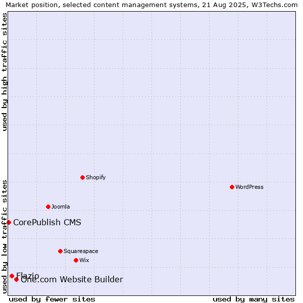 Market position of One.com Website Builder vs. Flazio vs. CorePublish CMS