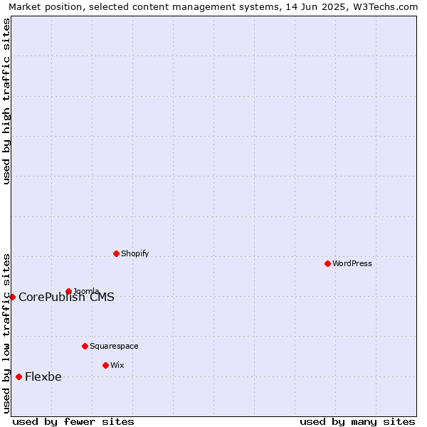 Market position of Flexbe vs. CorePublish CMS