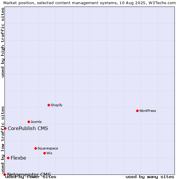 Market position of Flexbe vs. CorePublish CMS vs. Netgenerator CMS